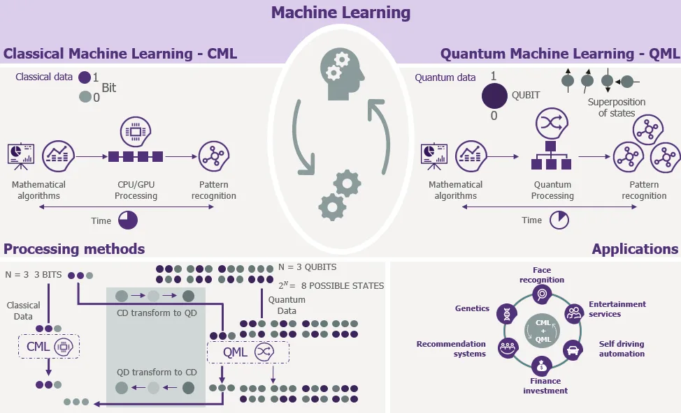 Quantum Computing affect Artificial Intelligence Applications