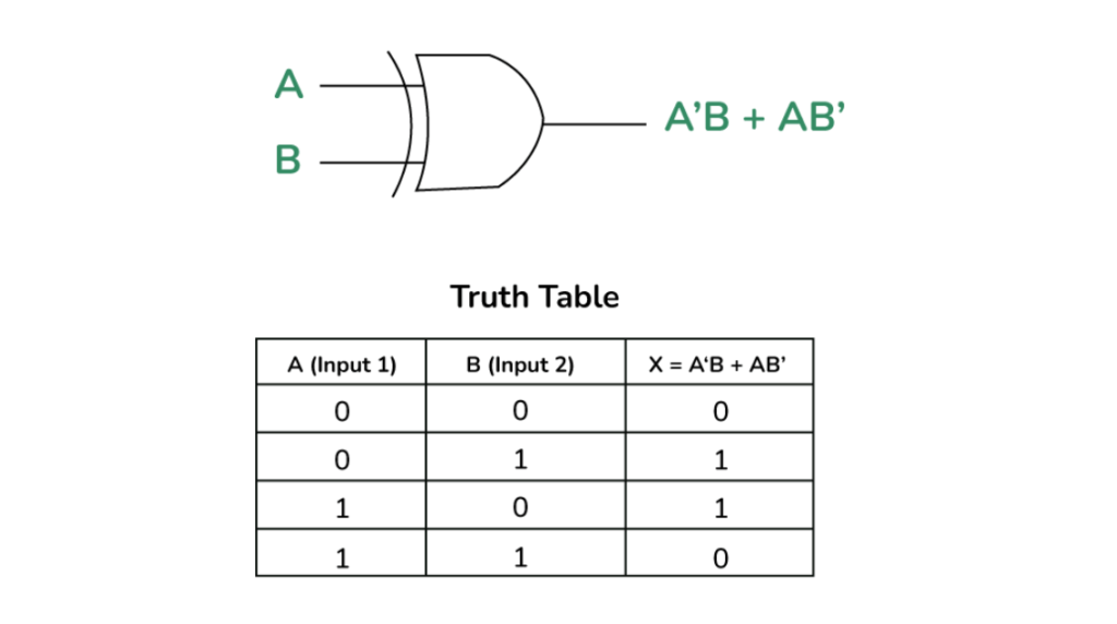 xor gate controlled inverter, why xor is called exclusive, nand gate as an inverter, logic gates inverters, real-life examples of xor gates