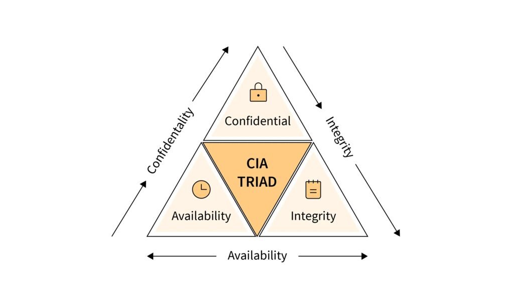 CIA model triad highlighting confidentiality, integrity, and availability.